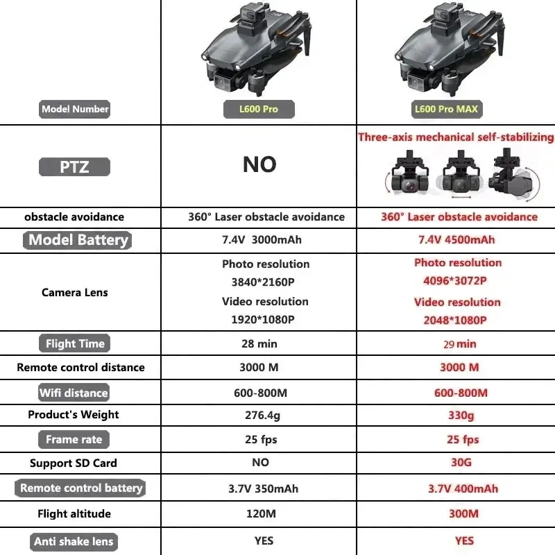 L600 PRO MAX GPS Drone Profess - đánh giá và giá Drone Surveying